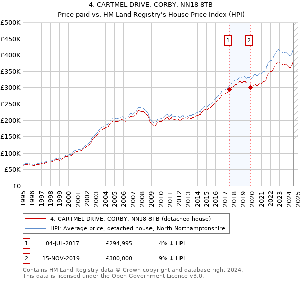 4, CARTMEL DRIVE, CORBY, NN18 8TB: Price paid vs HM Land Registry's House Price Index