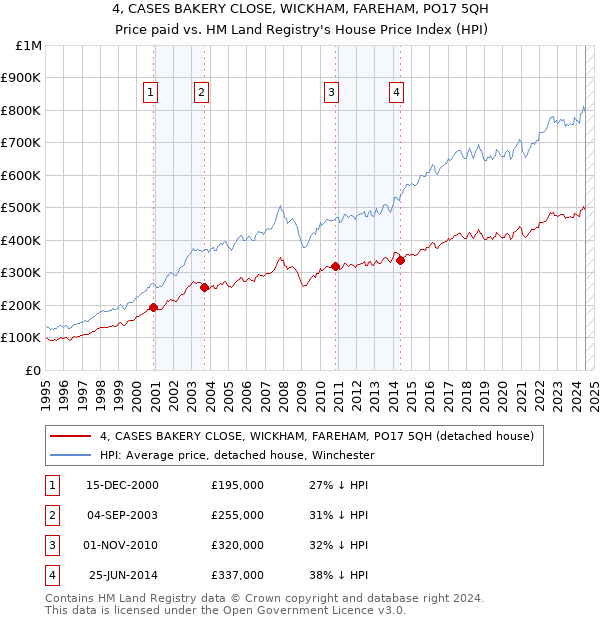 4, CASES BAKERY CLOSE, WICKHAM, FAREHAM, PO17 5QH: Price paid vs HM Land Registry's House Price Index