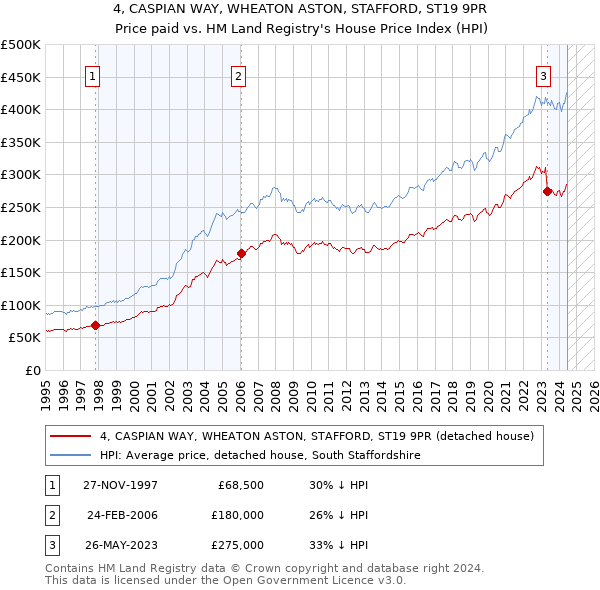 4, CASPIAN WAY, WHEATON ASTON, STAFFORD, ST19 9PR: Price paid vs HM Land Registry's House Price Index