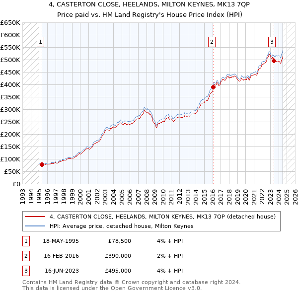 4, CASTERTON CLOSE, HEELANDS, MILTON KEYNES, MK13 7QP: Price paid vs HM Land Registry's House Price Index