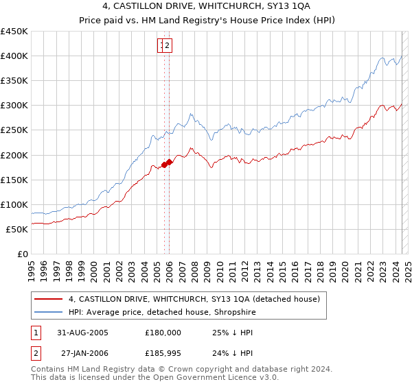 4, CASTILLON DRIVE, WHITCHURCH, SY13 1QA: Price paid vs HM Land Registry's House Price Index