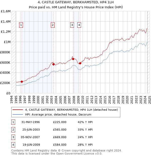 4, CASTLE GATEWAY, BERKHAMSTED, HP4 1LH: Price paid vs HM Land Registry's House Price Index