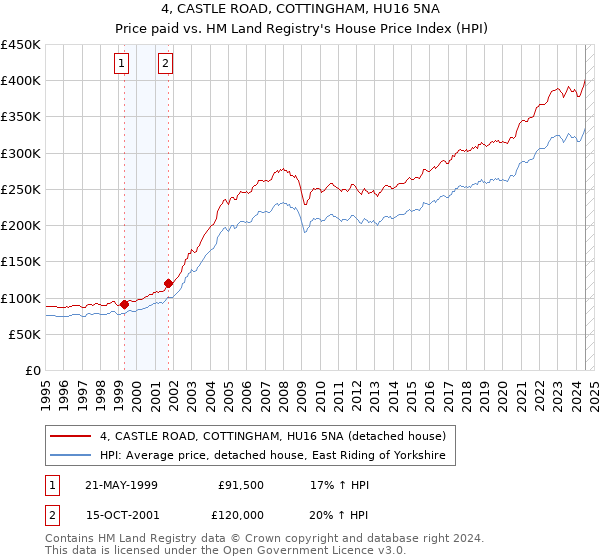 4, CASTLE ROAD, COTTINGHAM, HU16 5NA: Price paid vs HM Land Registry's House Price Index