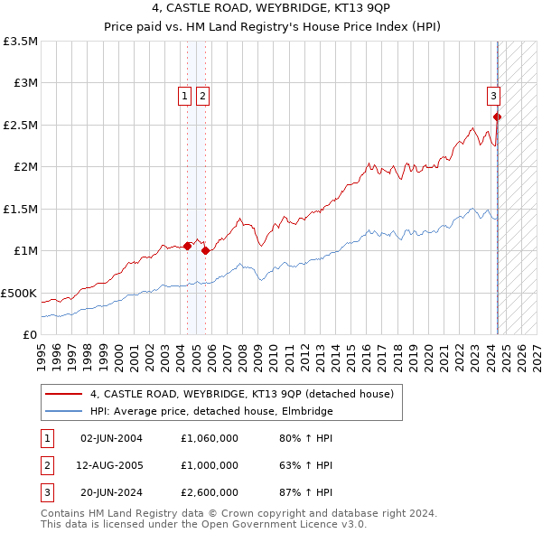 4, CASTLE ROAD, WEYBRIDGE, KT13 9QP: Price paid vs HM Land Registry's House Price Index