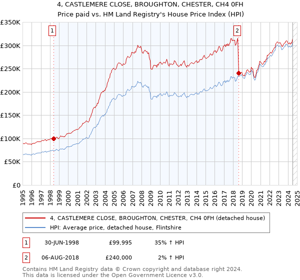 4, CASTLEMERE CLOSE, BROUGHTON, CHESTER, CH4 0FH: Price paid vs HM Land Registry's House Price Index