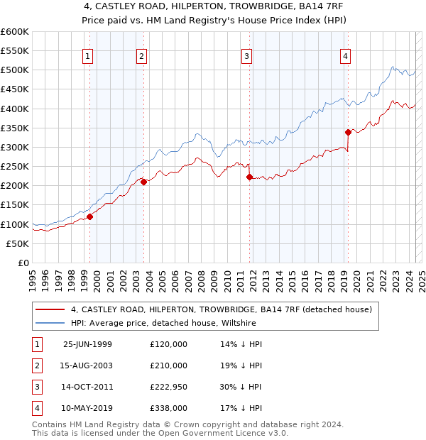 4, CASTLEY ROAD, HILPERTON, TROWBRIDGE, BA14 7RF: Price paid vs HM Land Registry's House Price Index