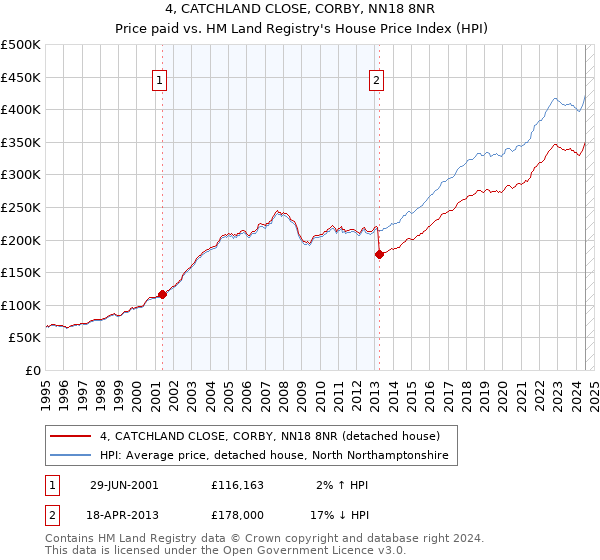 4, CATCHLAND CLOSE, CORBY, NN18 8NR: Price paid vs HM Land Registry's House Price Index