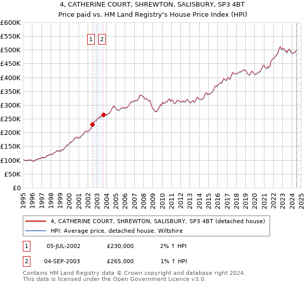 4, CATHERINE COURT, SHREWTON, SALISBURY, SP3 4BT: Price paid vs HM Land Registry's House Price Index