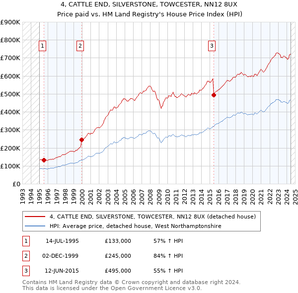 4, CATTLE END, SILVERSTONE, TOWCESTER, NN12 8UX: Price paid vs HM Land Registry's House Price Index