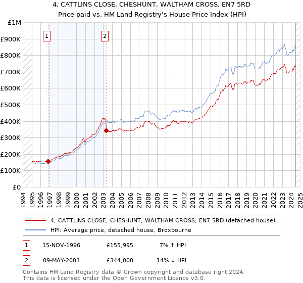 4, CATTLINS CLOSE, CHESHUNT, WALTHAM CROSS, EN7 5RD: Price paid vs HM Land Registry's House Price Index