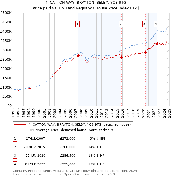 4, CATTON WAY, BRAYTON, SELBY, YO8 9TG: Price paid vs HM Land Registry's House Price Index