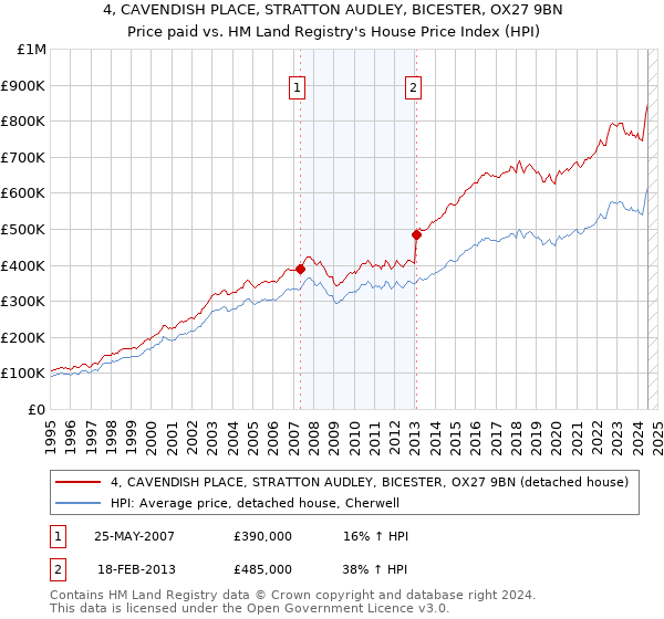 4, CAVENDISH PLACE, STRATTON AUDLEY, BICESTER, OX27 9BN: Price paid vs HM Land Registry's House Price Index