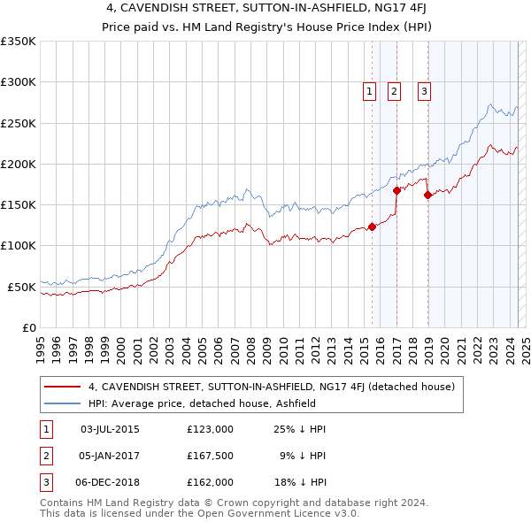 4, CAVENDISH STREET, SUTTON-IN-ASHFIELD, NG17 4FJ: Price paid vs HM Land Registry's House Price Index