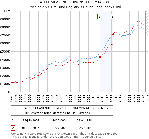 4, CEDAR AVENUE, UPMINSTER, RM14 2LW: Price paid vs HM Land Registry's House Price Index