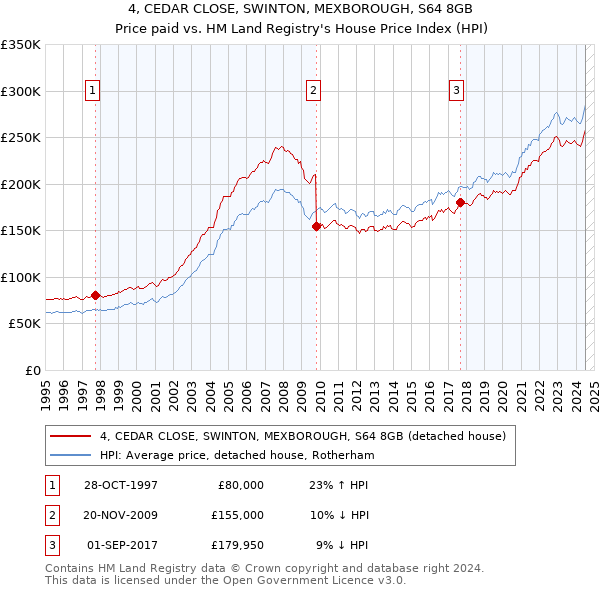 4, CEDAR CLOSE, SWINTON, MEXBOROUGH, S64 8GB: Price paid vs HM Land Registry's House Price Index