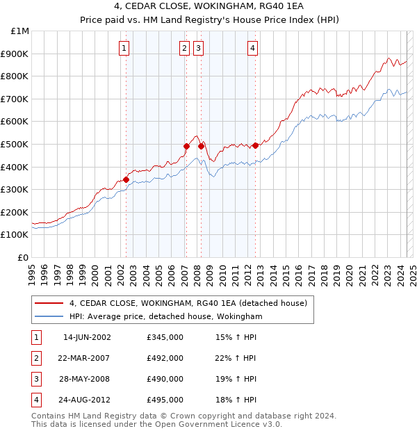 4, CEDAR CLOSE, WOKINGHAM, RG40 1EA: Price paid vs HM Land Registry's House Price Index