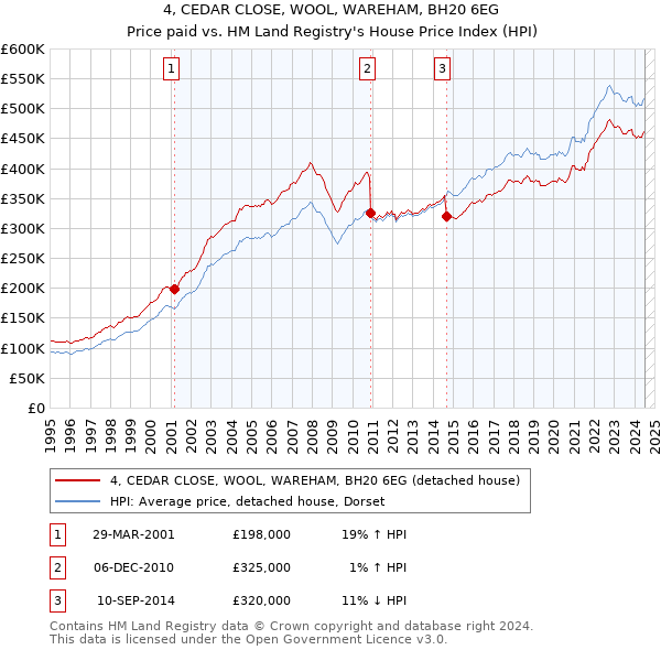 4, CEDAR CLOSE, WOOL, WAREHAM, BH20 6EG: Price paid vs HM Land Registry's House Price Index