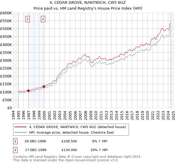 4, CEDAR GROVE, NANTWICH, CW5 6GZ: Price paid vs HM Land Registry's House Price Index