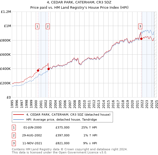 4, CEDAR PARK, CATERHAM, CR3 5DZ: Price paid vs HM Land Registry's House Price Index