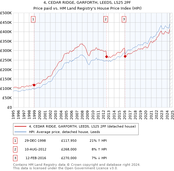 4, CEDAR RIDGE, GARFORTH, LEEDS, LS25 2PF: Price paid vs HM Land Registry's House Price Index