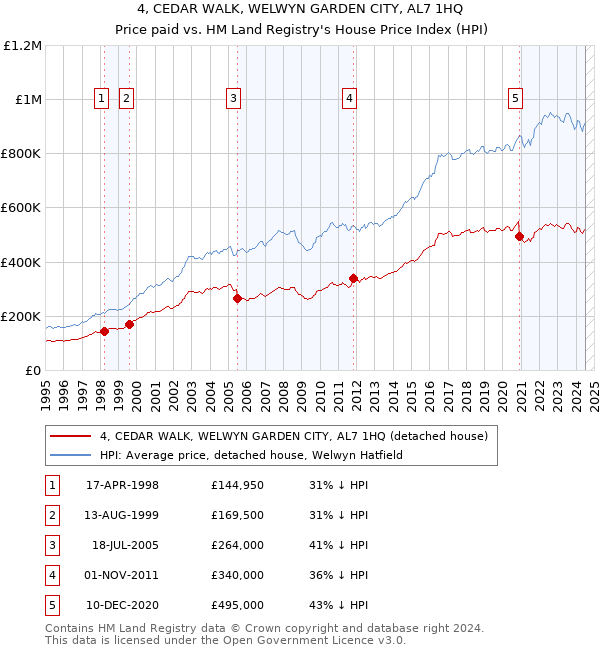 4, CEDAR WALK, WELWYN GARDEN CITY, AL7 1HQ: Price paid vs HM Land Registry's House Price Index