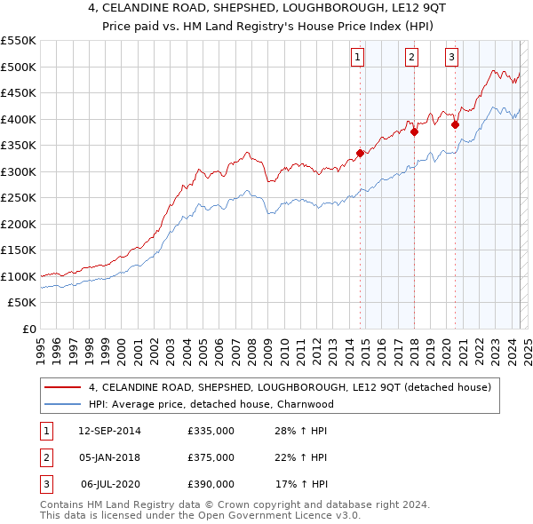 4, CELANDINE ROAD, SHEPSHED, LOUGHBOROUGH, LE12 9QT: Price paid vs HM Land Registry's House Price Index