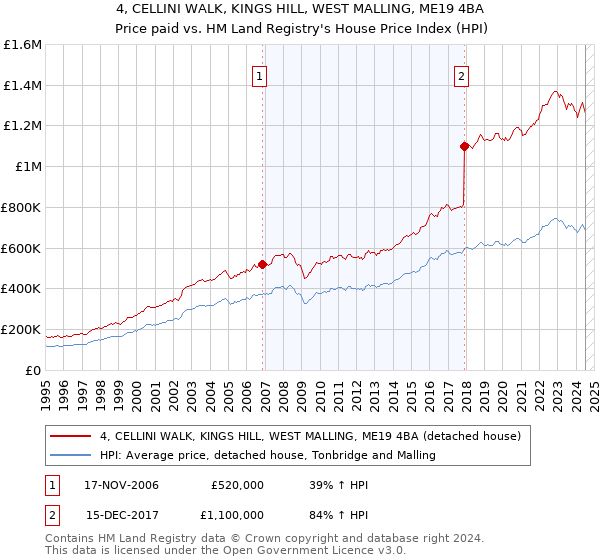 4, CELLINI WALK, KINGS HILL, WEST MALLING, ME19 4BA: Price paid vs HM Land Registry's House Price Index