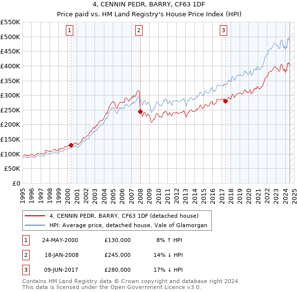 4, CENNIN PEDR, BARRY, CF63 1DF: Price paid vs HM Land Registry's House Price Index