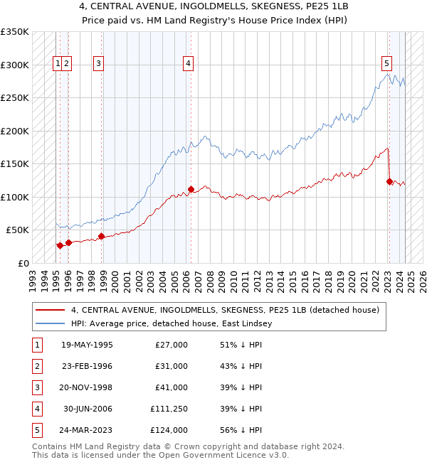 4, CENTRAL AVENUE, INGOLDMELLS, SKEGNESS, PE25 1LB: Price paid vs HM Land Registry's House Price Index