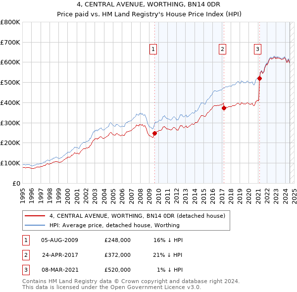 4, CENTRAL AVENUE, WORTHING, BN14 0DR: Price paid vs HM Land Registry's House Price Index