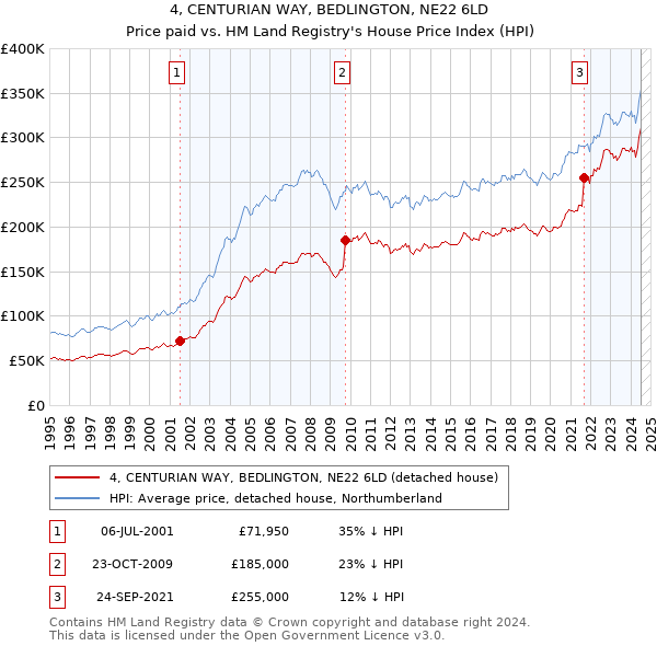 4, CENTURIAN WAY, BEDLINGTON, NE22 6LD: Price paid vs HM Land Registry's House Price Index