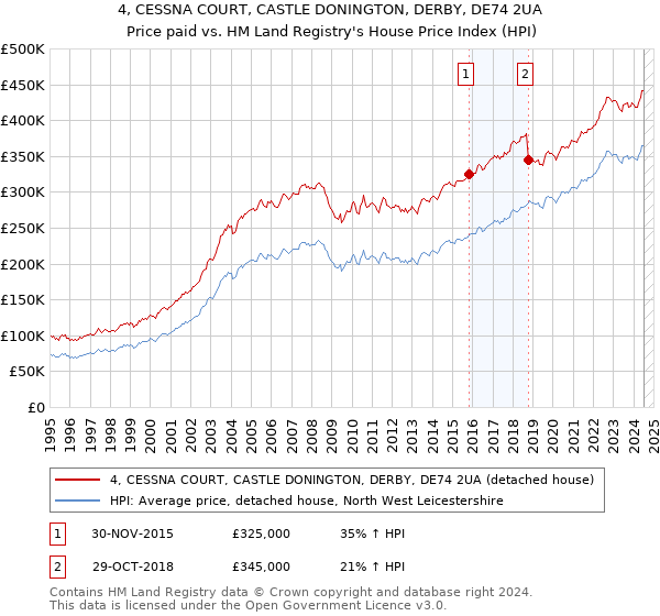 4, CESSNA COURT, CASTLE DONINGTON, DERBY, DE74 2UA: Price paid vs HM Land Registry's House Price Index