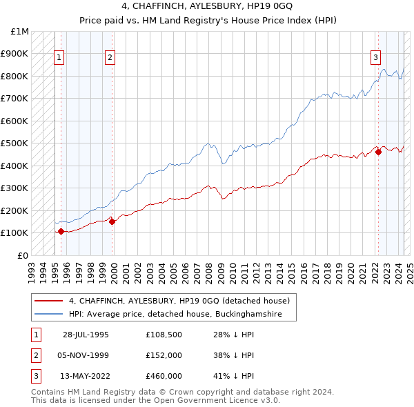 4, CHAFFINCH, AYLESBURY, HP19 0GQ: Price paid vs HM Land Registry's House Price Index