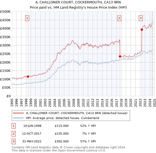 4, CHALLONER COURT, COCKERMOUTH, CA13 9RN: Price paid vs HM Land Registry's House Price Index