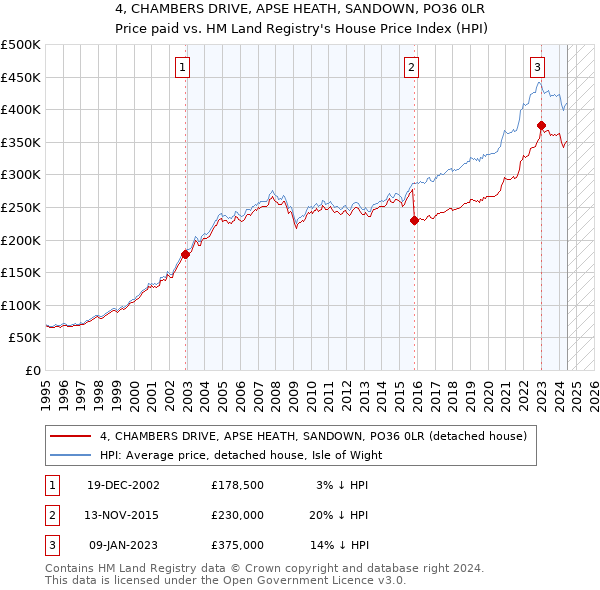 4, CHAMBERS DRIVE, APSE HEATH, SANDOWN, PO36 0LR: Price paid vs HM Land Registry's House Price Index