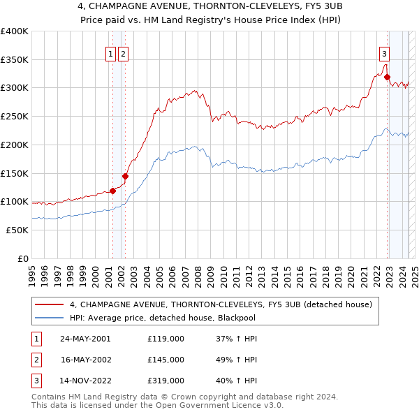 4, CHAMPAGNE AVENUE, THORNTON-CLEVELEYS, FY5 3UB: Price paid vs HM Land Registry's House Price Index