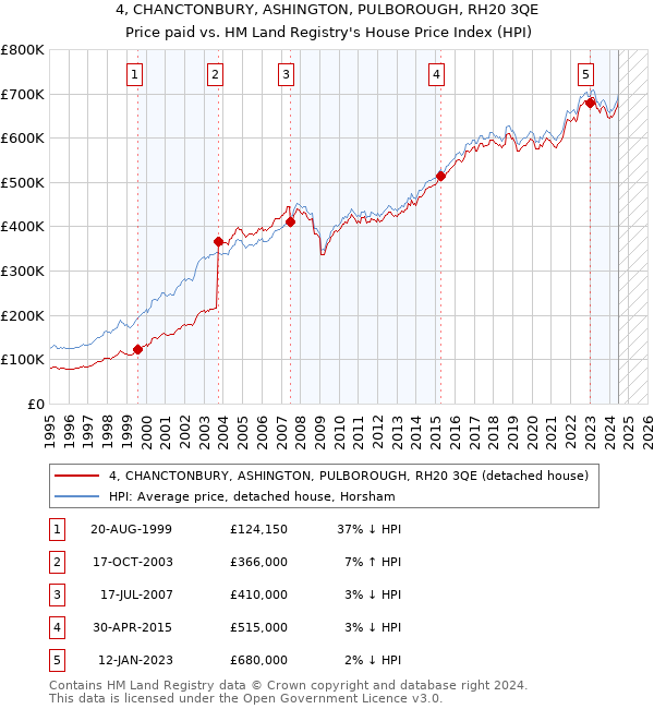 4, CHANCTONBURY, ASHINGTON, PULBOROUGH, RH20 3QE: Price paid vs HM Land Registry's House Price Index