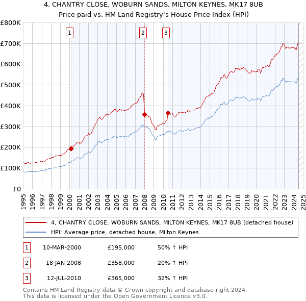 4, CHANTRY CLOSE, WOBURN SANDS, MILTON KEYNES, MK17 8UB: Price paid vs HM Land Registry's House Price Index