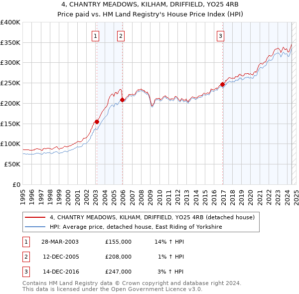 4, CHANTRY MEADOWS, KILHAM, DRIFFIELD, YO25 4RB: Price paid vs HM Land Registry's House Price Index