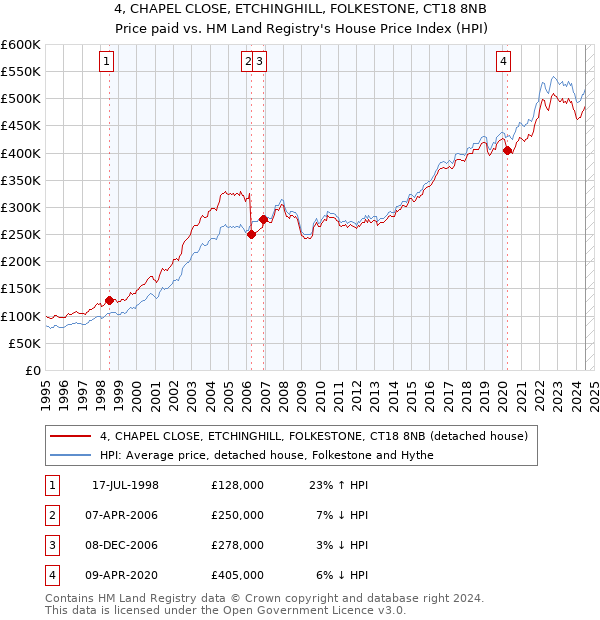 4, CHAPEL CLOSE, ETCHINGHILL, FOLKESTONE, CT18 8NB: Price paid vs HM Land Registry's House Price Index