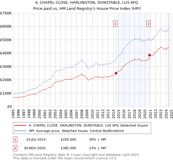 4, CHAPEL CLOSE, HARLINGTON, DUNSTABLE, LU5 6FQ: Price paid vs HM Land Registry's House Price Index