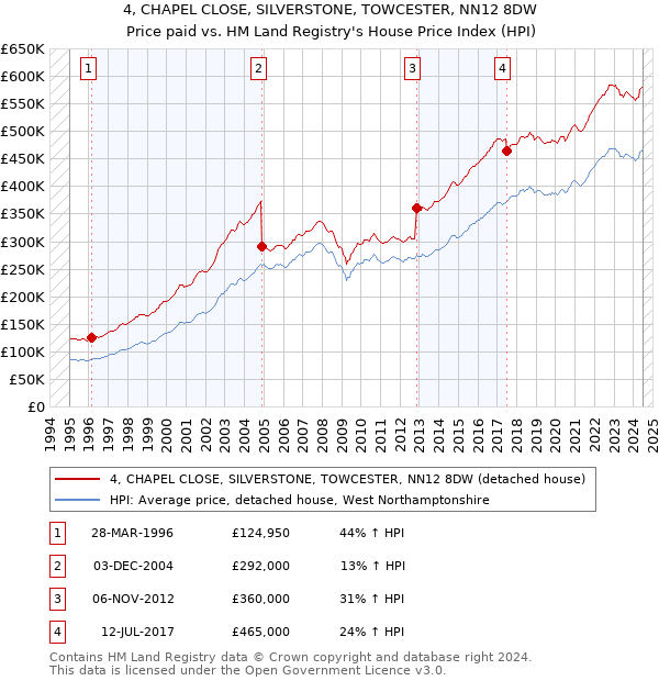 4, CHAPEL CLOSE, SILVERSTONE, TOWCESTER, NN12 8DW: Price paid vs HM Land Registry's House Price Index