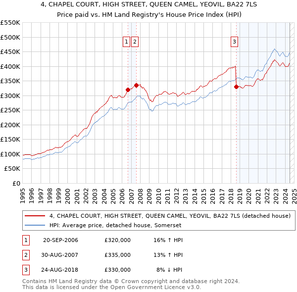 4, CHAPEL COURT, HIGH STREET, QUEEN CAMEL, YEOVIL, BA22 7LS: Price paid vs HM Land Registry's House Price Index