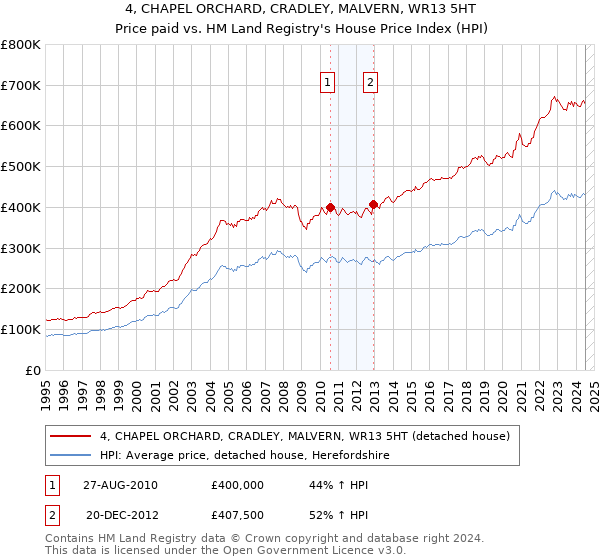 4, CHAPEL ORCHARD, CRADLEY, MALVERN, WR13 5HT: Price paid vs HM Land Registry's House Price Index