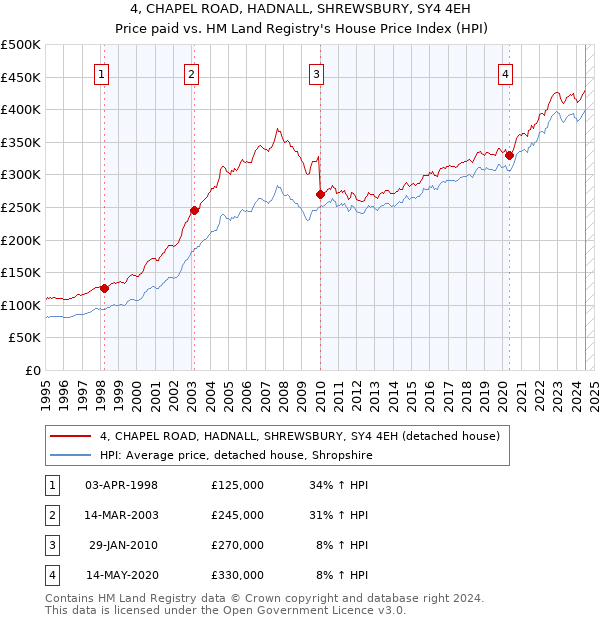 4, CHAPEL ROAD, HADNALL, SHREWSBURY, SY4 4EH: Price paid vs HM Land Registry's House Price Index