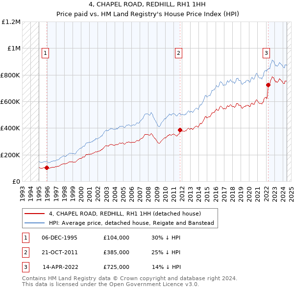 4, CHAPEL ROAD, REDHILL, RH1 1HH: Price paid vs HM Land Registry's House Price Index