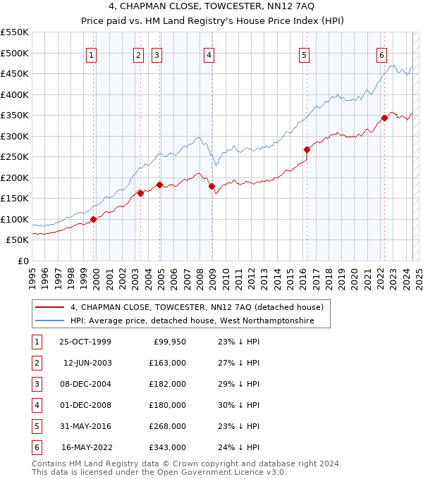 4, CHAPMAN CLOSE, TOWCESTER, NN12 7AQ: Price paid vs HM Land Registry's House Price Index