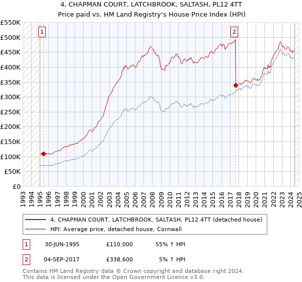 4, CHAPMAN COURT, LATCHBROOK, SALTASH, PL12 4TT: Price paid vs HM Land Registry's House Price Index