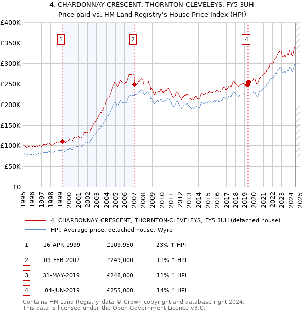 4, CHARDONNAY CRESCENT, THORNTON-CLEVELEYS, FY5 3UH: Price paid vs HM Land Registry's House Price Index