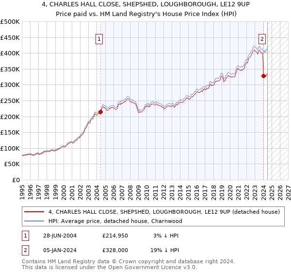 4, CHARLES HALL CLOSE, SHEPSHED, LOUGHBOROUGH, LE12 9UP: Price paid vs HM Land Registry's House Price Index